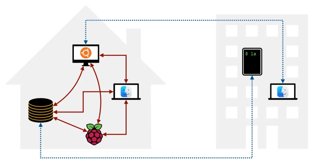 Home TrueNAS Server on Tailscale
